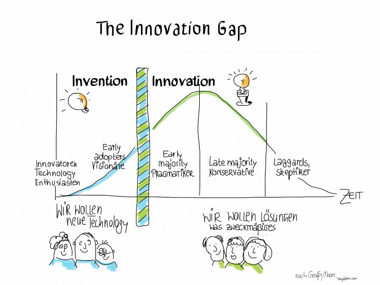 The innovation gap