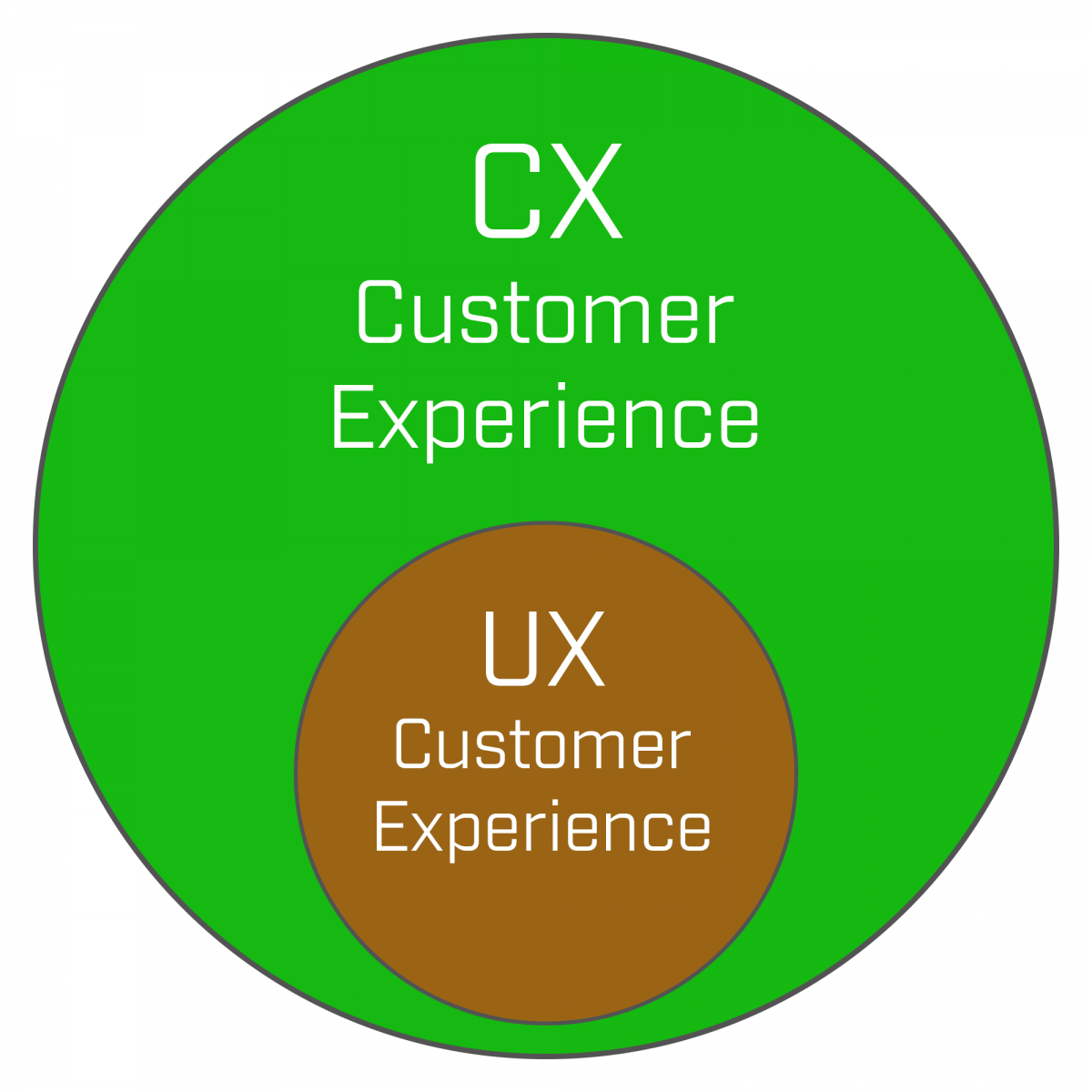 CX and UX